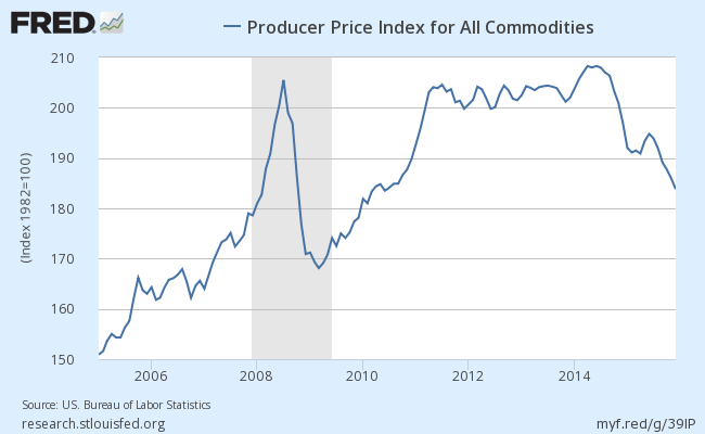 Producer Price Index for All Commodities