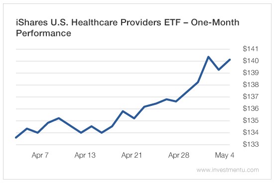 US Healthcare Providers ETF