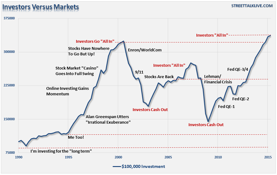 Investors Vs Markets