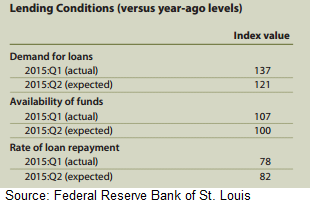 Lending Conditions Chart