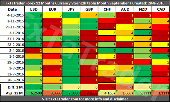 Currency Strength Table Month September
