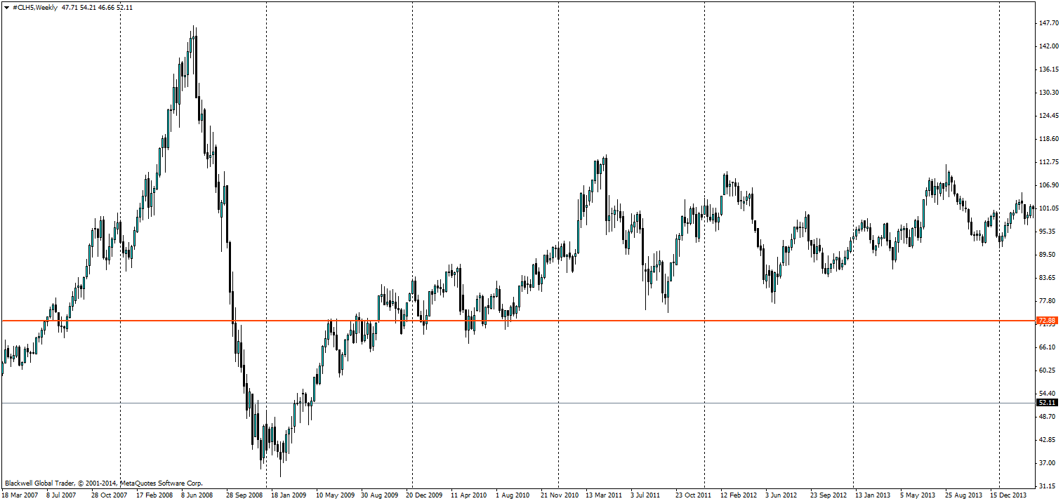 Crude Oil Chart