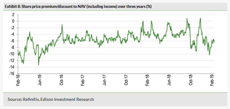 Share Price Premium-Discount