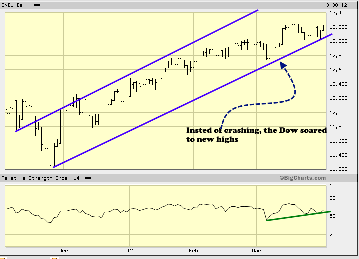 Dow Daily Chart 