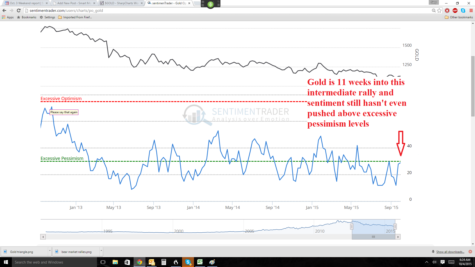Gold Still in Bear Market Territory