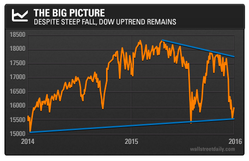 The Big Picture: Despite Steep Fall Dow Uptrend Remains