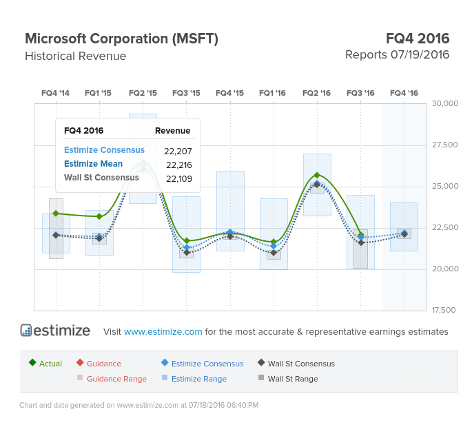 Microsoft Corporation Revenue