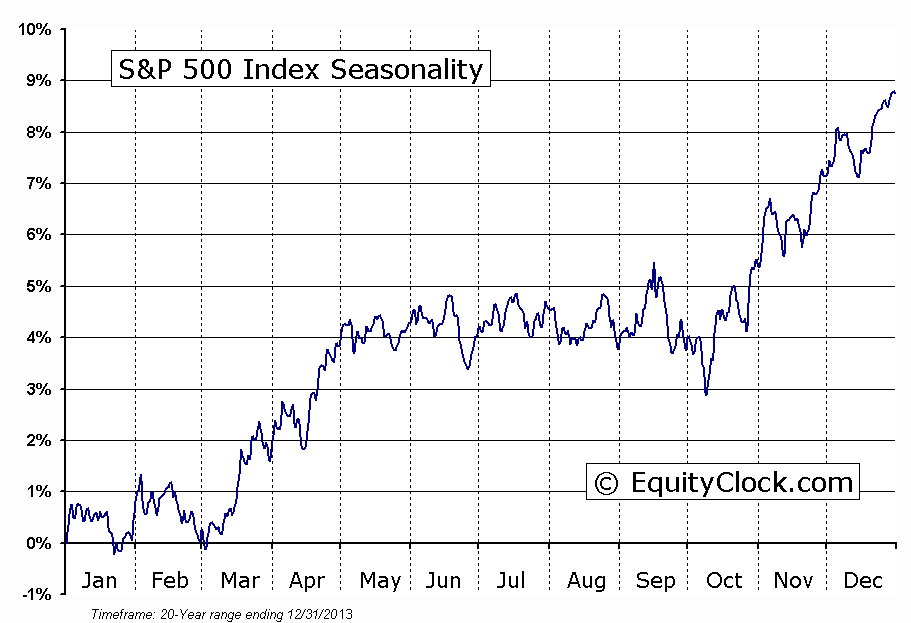 S&P 500