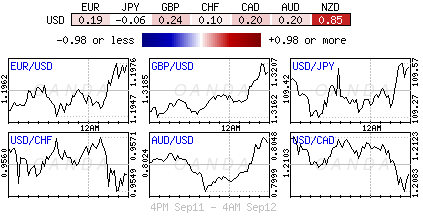 Forex Major Pairs Chart