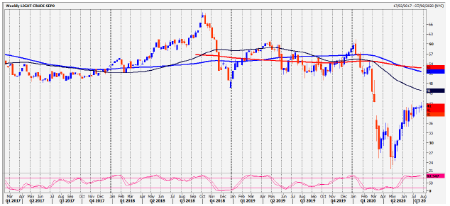 Crude Oil Chart