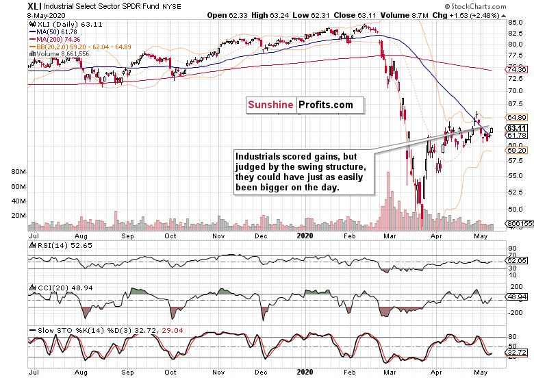 XLI Daily Chart