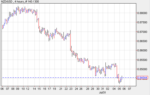 NZD/USD Daily Chart