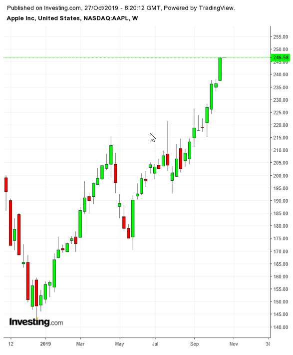 AAPL Weekly TTM