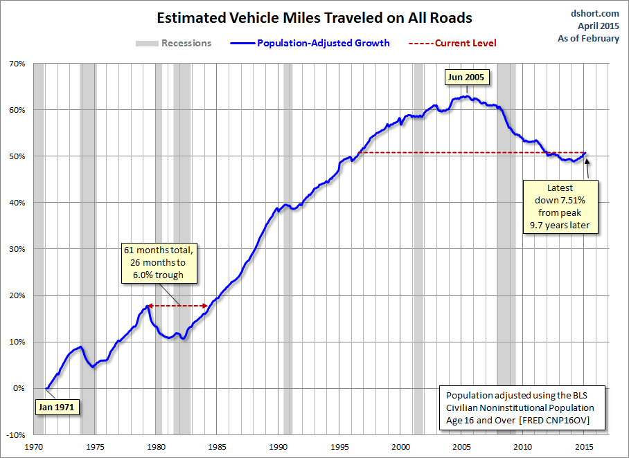 Estimated Vehicle Miles Traveled On All Roads: Since 1970