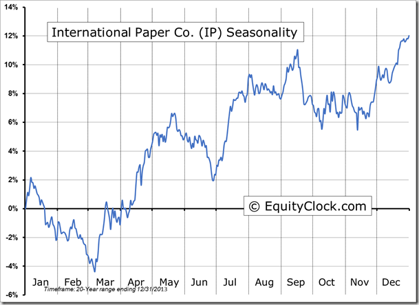 IP Seasonality Chart