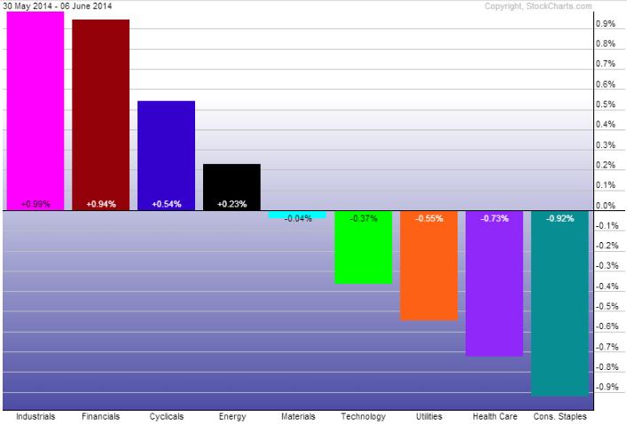 Sector Performance: May 30-June 6, 2014