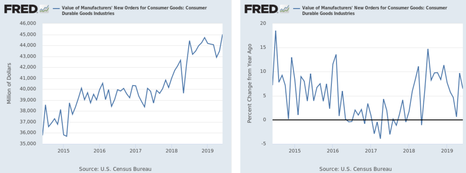 New Orders For Consumer Durables Chart