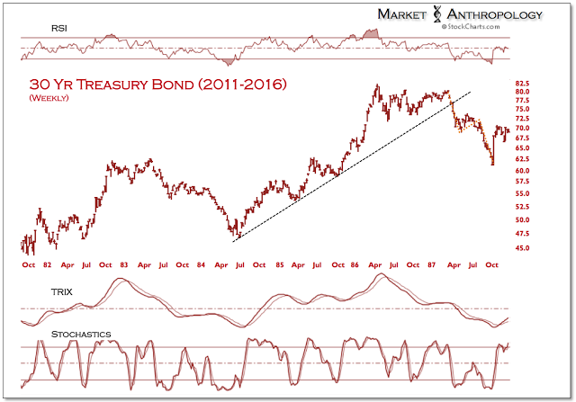 30-Y Treasury 1981-1987