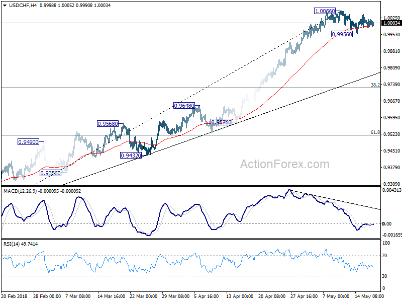 USD/CHF 4 Hour Chart