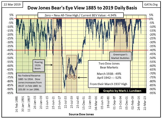 Dow Jones Bear's Eye View 1885 To 2019