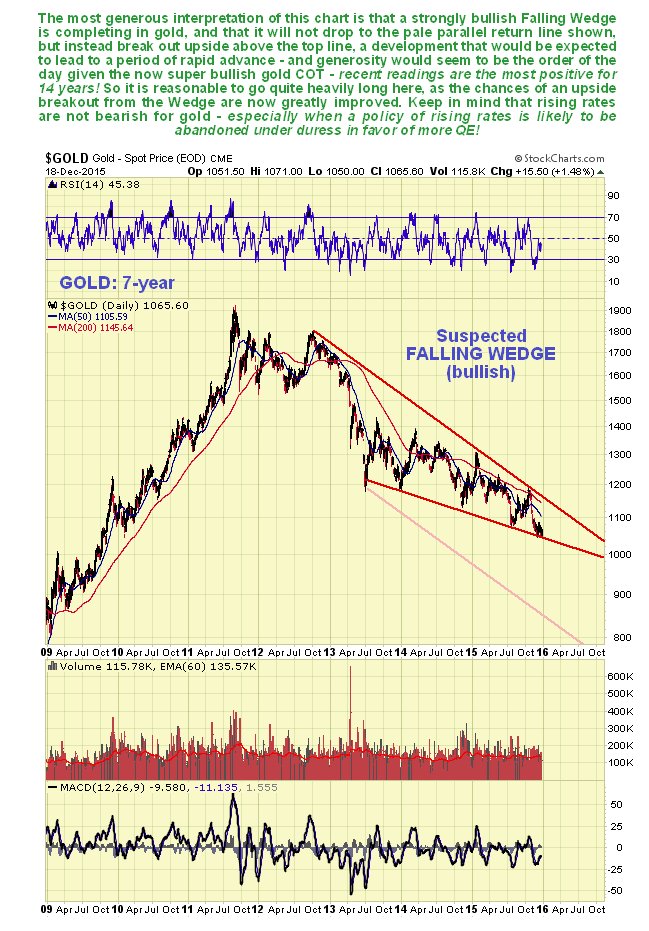 Gold 7-Year Daily Chart