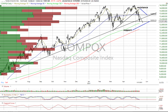 NASDAQ Composite Chart