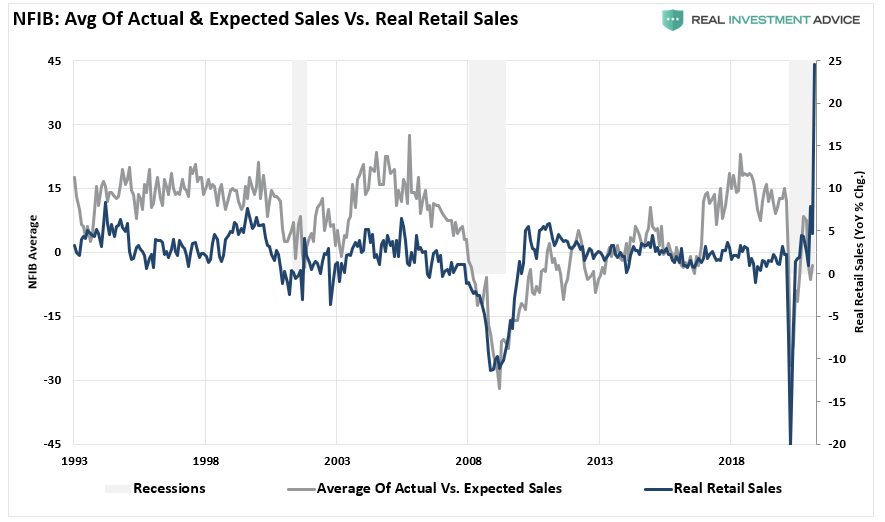 NFIB Avg. Of Actual & Expected Sales Vs Real Retail Sales