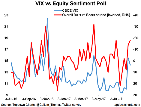 VIX Vs Equity Sentiment Poll