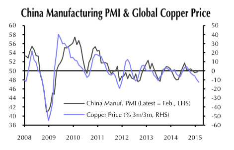 China Manufacturing PMI & Global Copper Price