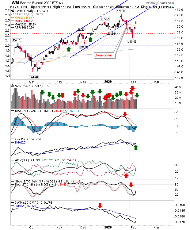 IWM Daily Chart