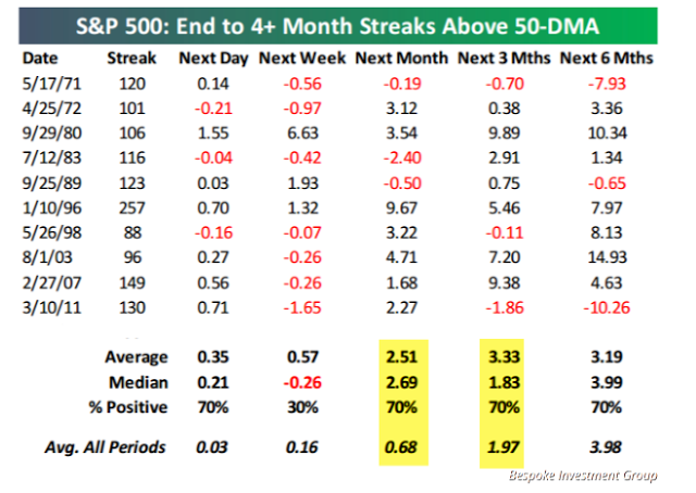SPX: End to 4+ Month Streaks Above 50DMA
