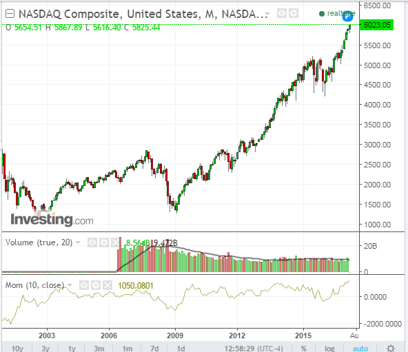 NASDAQ Composite Monthly Chart