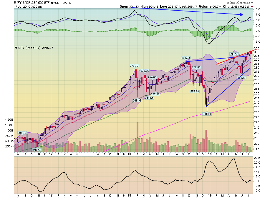 SPY Weekly Chart