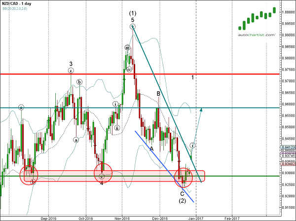 NZD/CAD 1 Day Chart