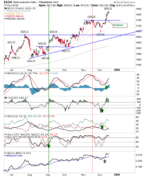 SOX Daily Chart