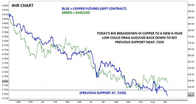 Copper (Blue), AUD/USD