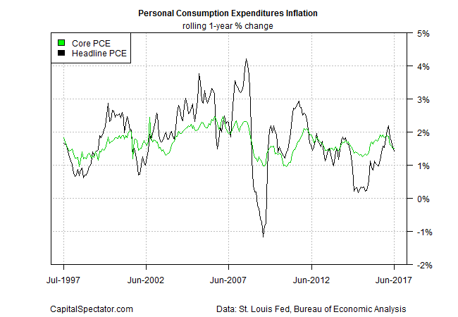 Personal Consumption Expenditures Inflation