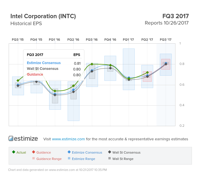 INTC Historical EPS