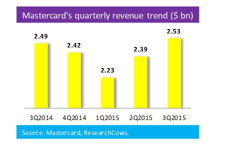 Quarterly Revenue Trend
