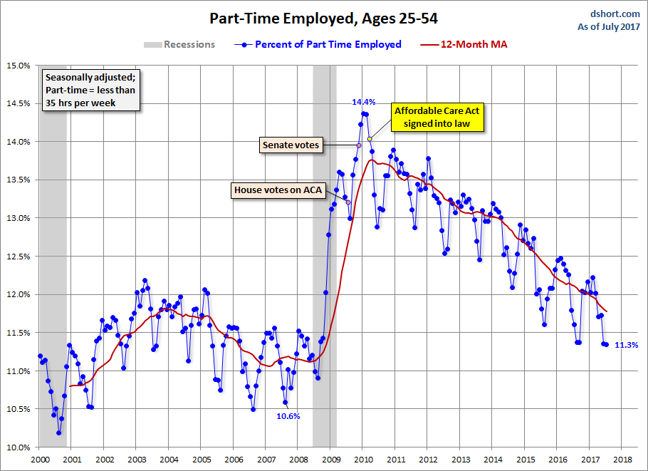 Part-time Employment Ages 25-54