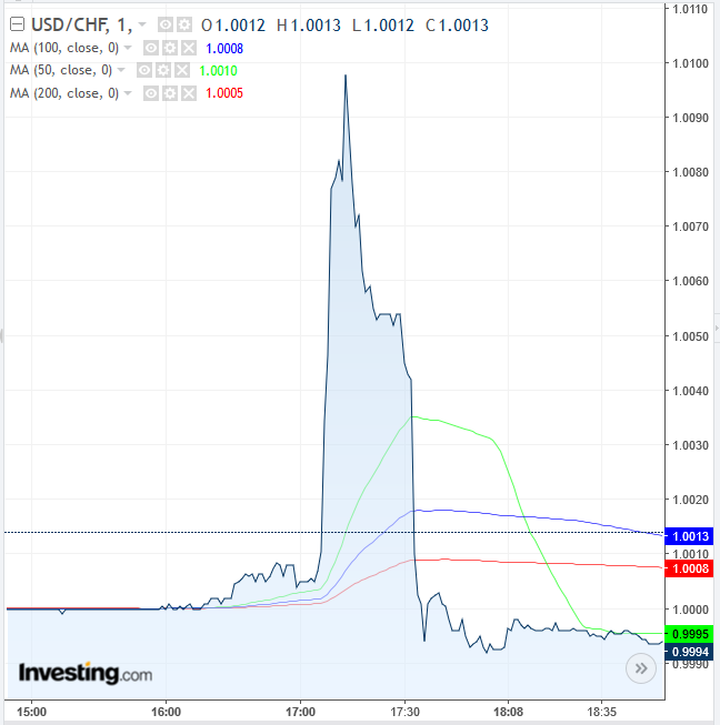 CHF 1-Minute Chart