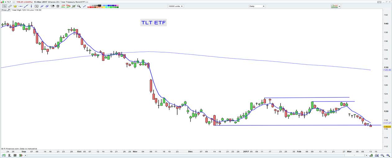 TLT ETF Chart