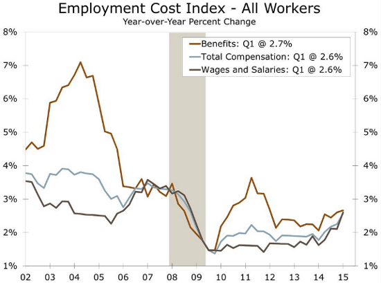 Employment Costs
