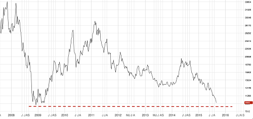 LME Nickel 3-Month Chart