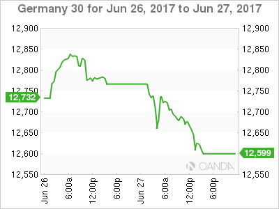 DAX 30 Chart For June 26-27