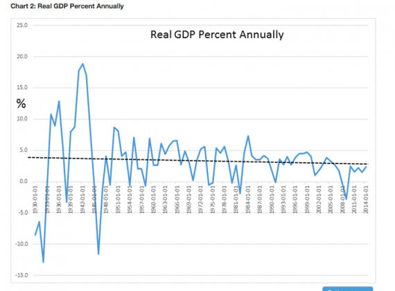 Real GDP Percent Chart