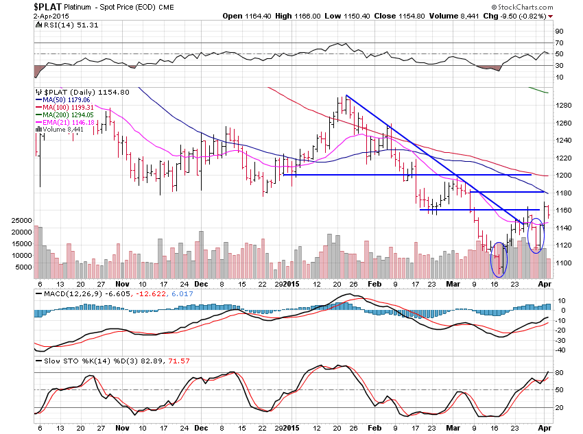 Platinum Daily Chart