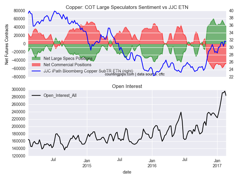 Copper: COT Large Speculators Sentiment vs JJC ETN
