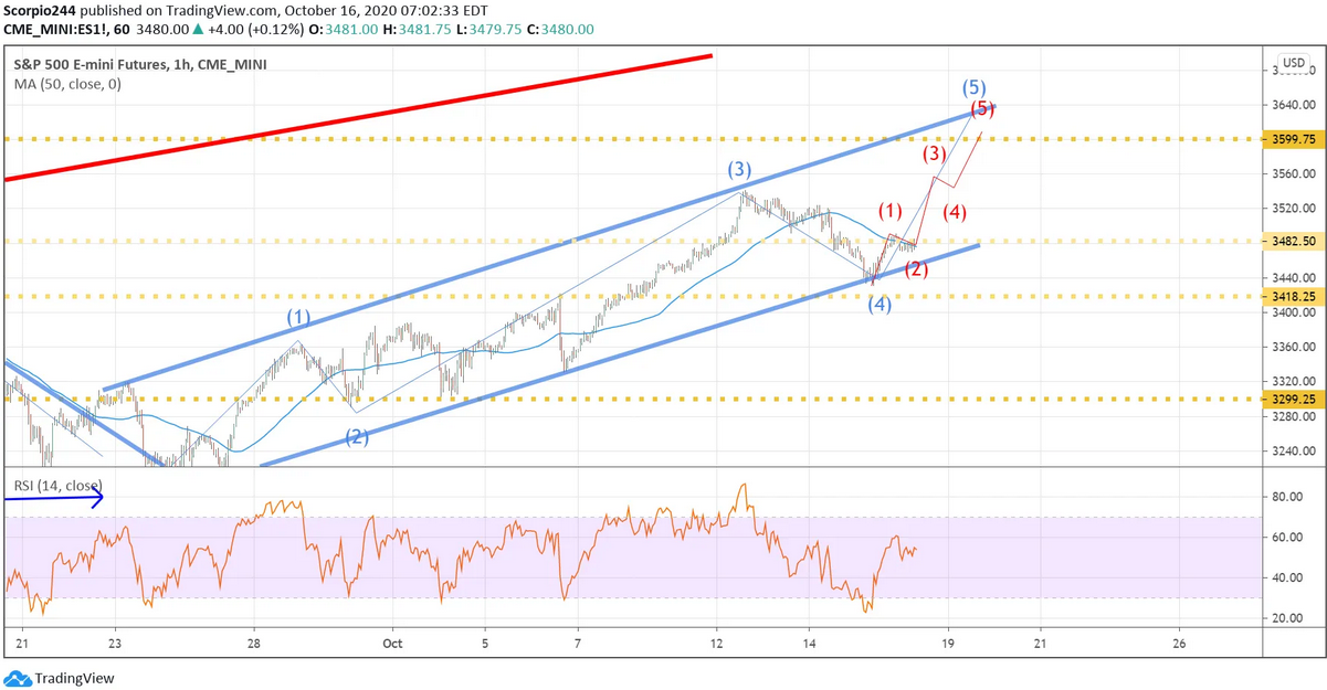 S&P 500 E-mini Futures 1 Hr Chart