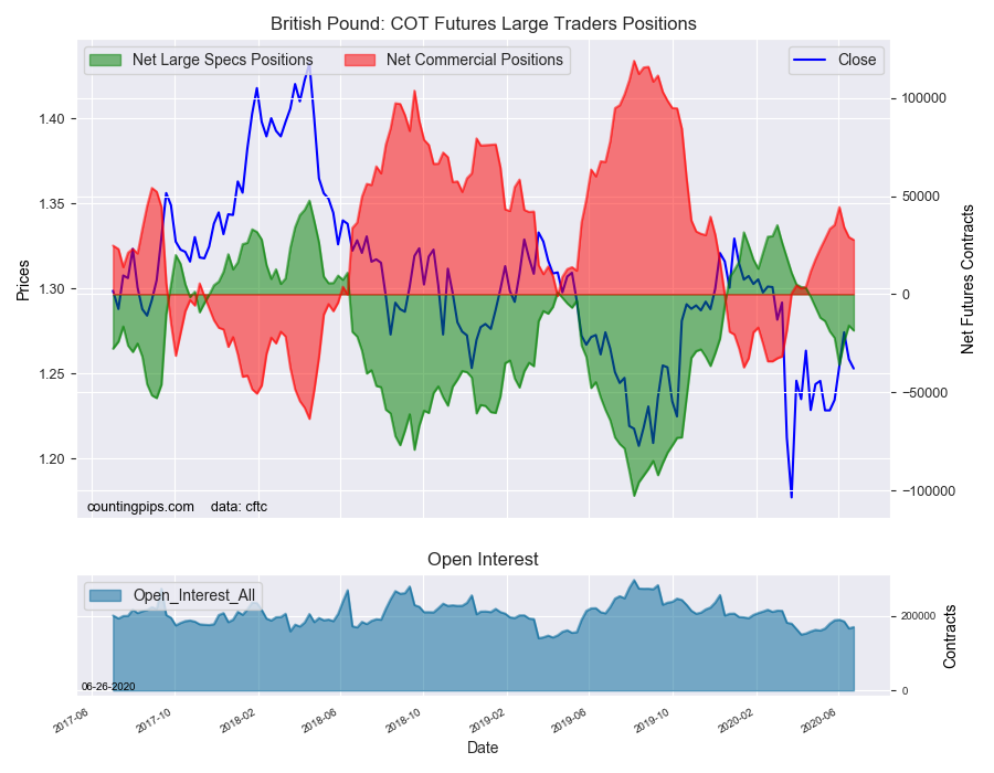 British Pound COT Futures Large Traders Positions